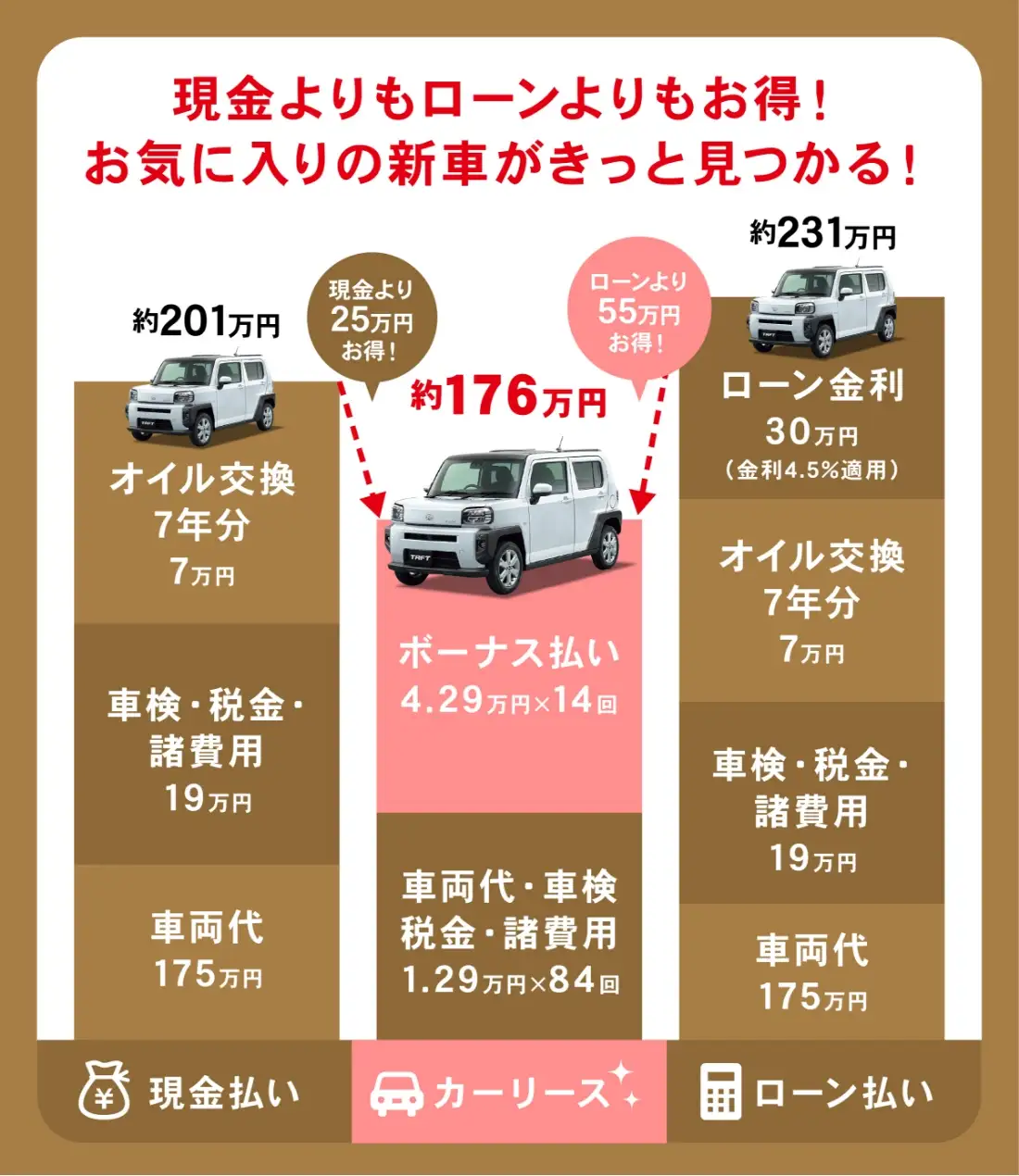 現金とローンとリースの金額比較画像